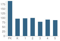 Number of Students Per Grade For Stonewall / Flanders Elementary School