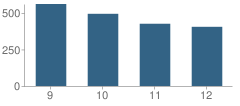 Number of Students Per Grade For Harlandale High School