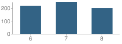 Number of Students Per Grade For Kingsborough Middle School