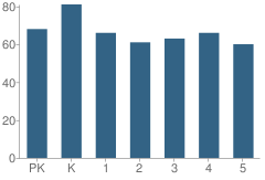 Number of Students Per Grade For Wright Elementary School