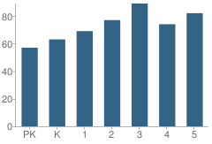 Number of Students Per Grade For Ben Milam Elementary School