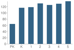 Number of Students Per Grade For Treasure Hills Elementary School