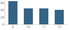 Number of Students Per Grade For Hawkins High School