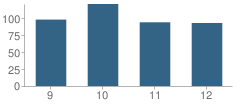 Number of Students Per Grade For Hempstead High School