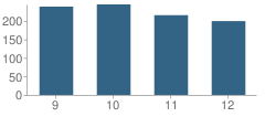 Number of Students Per Grade For Henderson High School