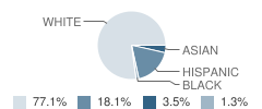 Highland School Student Race Distribution