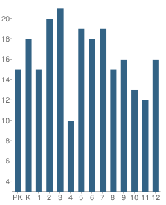 Number of Students Per Grade For Highland School