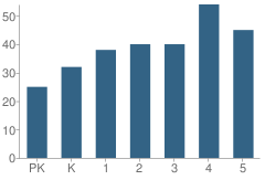 Number of Students Per Grade For Holland Elementary School