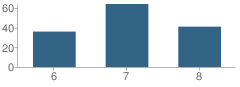 Number of Students Per Grade For Bowman Middle School