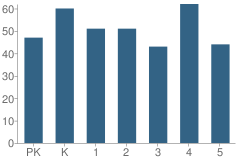 Number of Students Per Grade For Houston Gardens Elementary School