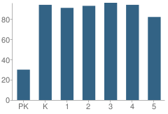 Number of Students Per Grade For Kolter Elementary School