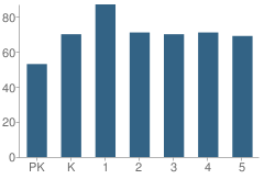 Number of Students Per Grade For Looscan Elementary School