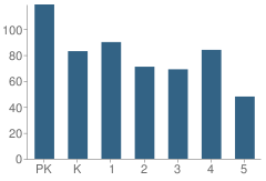 Number of Students Per Grade For Pugh Elementary School