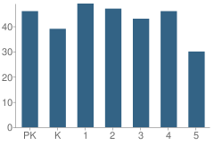 Number of Students Per Grade For Rhoads Elementary School