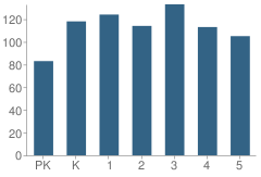 Number of Students Per Grade For Windsor Village Elementary School