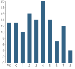 Number of Students Per Grade For Hubbard Elementary School