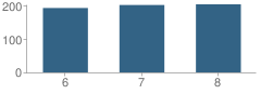 Number of Students Per Grade For Hudson Middle School