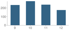 Number of Students Per Grade For Hargrave High School