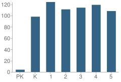 Number of Students Per Grade For Pineforest Elementary School