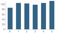 Number of Students Per Grade For Oak Forest Elementary School