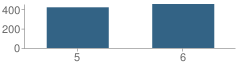 Number of Students Per Grade For Huntsville Intermediate School