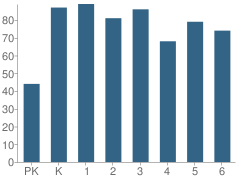 Number of Students Per Grade For North Euless Elementary School