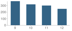 Number of Students Per Grade For Hutto High School