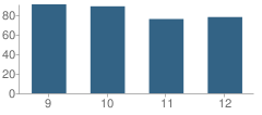 Number of Students Per Grade For Industrial High School