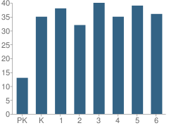 Number of Students Per Grade For Iola Elementary School