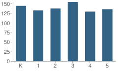 Number of Students Per Grade For Brandenburg Elementary School