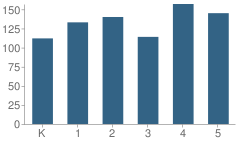 Number of Students Per Grade For Elliott Elementary School