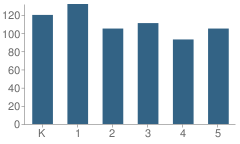 Number of Students Per Grade For Schulze Elementary School