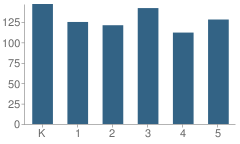 Number of Students Per Grade For Gilbert F M Elementary School