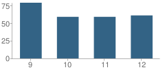 Number of Students Per Grade For Jarrell High School