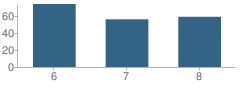 Number of Students Per Grade For Jarrell Middle School