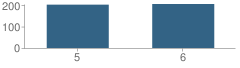 Number of Students Per Grade For J H Rowe Intermediate School