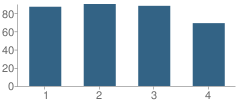 Number of Students Per Grade For Jefferson Elementary School