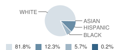 Joaquin Elementary School Student Race Distribution