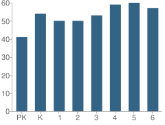 Number of Students Per Grade For Joaquin Elementary School