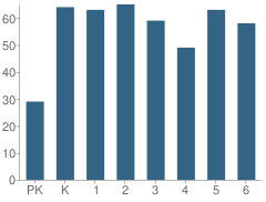 Number of Students Per Grade For Plum Creek Elementary School