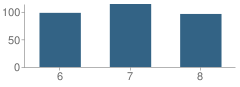 Number of Students Per Grade For Jourdanton Junior High School