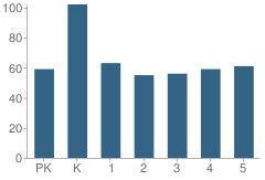 Number of Students Per Grade For Coronado Village Elementary School