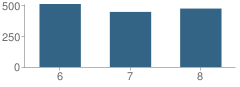 Number of Students Per Grade For Kitty Hawk Middle School