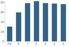 Number of Students Per Grade For Ed Franz Elementary School