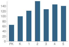 Number of Students Per Grade For Elolf Elementary School