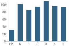 Number of Students Per Grade For Miller Point Elementary School