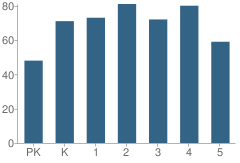 Number of Students Per Grade For Roger E Sides Elementary School