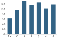 Number of Students Per Grade For Zelma Hutsell Elementary School