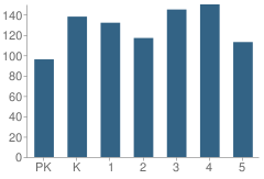 Number of Students Per Grade For Sundown Elementary School