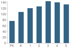 Number of Students Per Grade For Mcroberts Elementary School